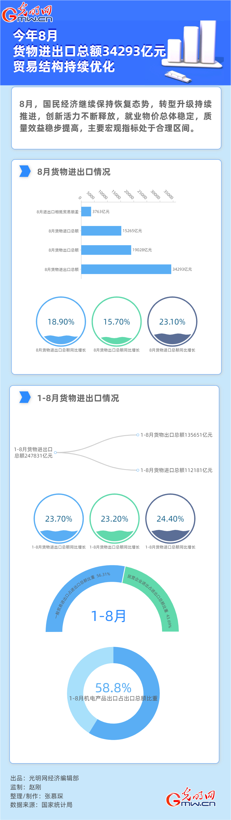 数据图解|今年8月货物进出口总额34293亿元 贸易结构持续优化