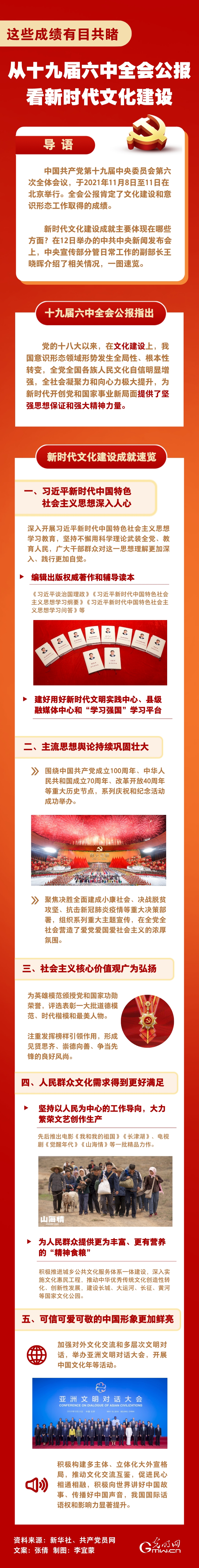 【一图速览！】从十九届六中全会公报看新时代文化建设 这些成绩有目共睹