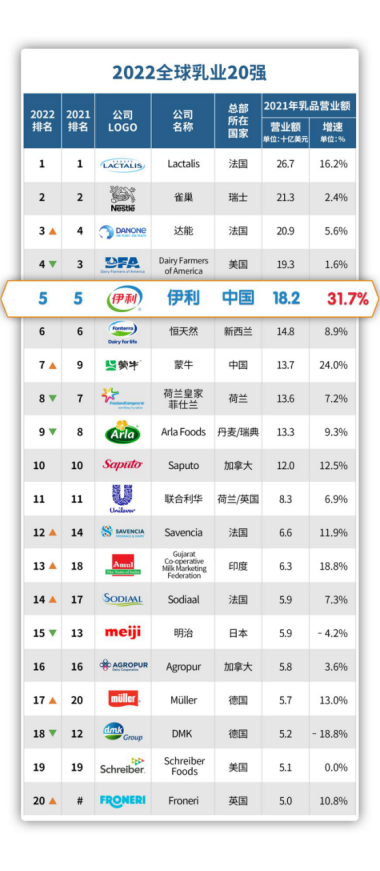 全球乳业领先！伊利蝉联BrandZ品牌百强榜