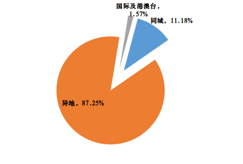 前三季度黑龙江快递业务量结构.png