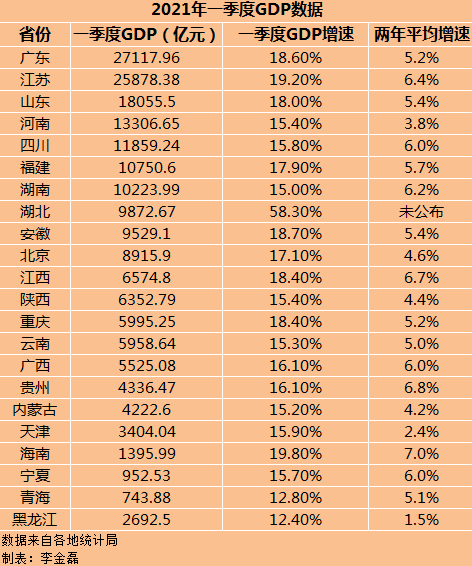 黑龙江省GDP_东三省最新GDP公布,辽宁GDP不足6000亿,黑龙江增速全国垫底