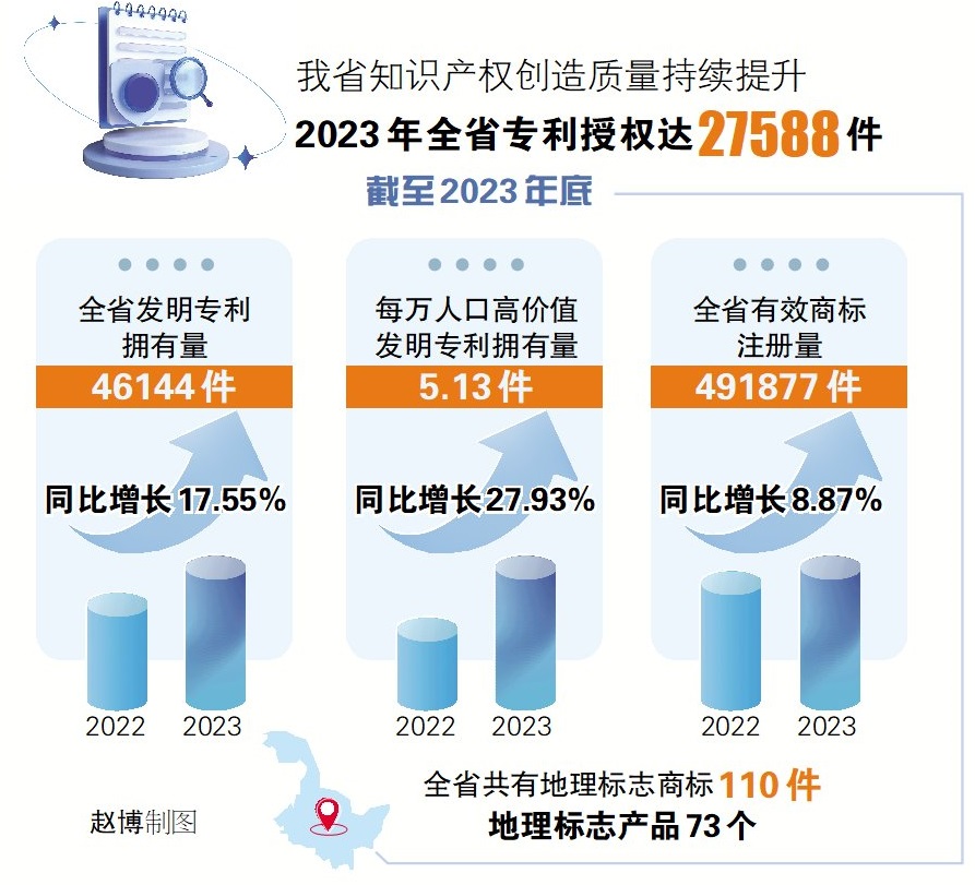 2023年我省知识产权发展水平持续提升