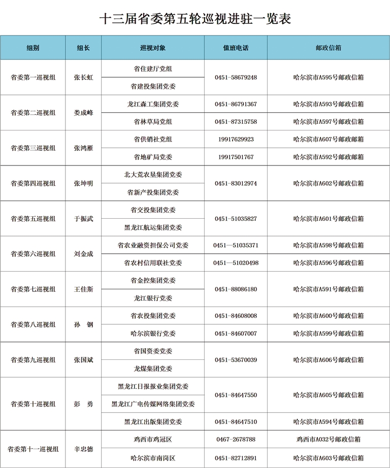 十三届省委第五轮巡视完成进驻